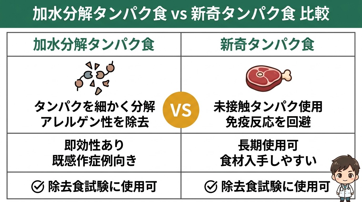 加水分解タンパク食と新奇タンパク食の比較インフォグラフィック