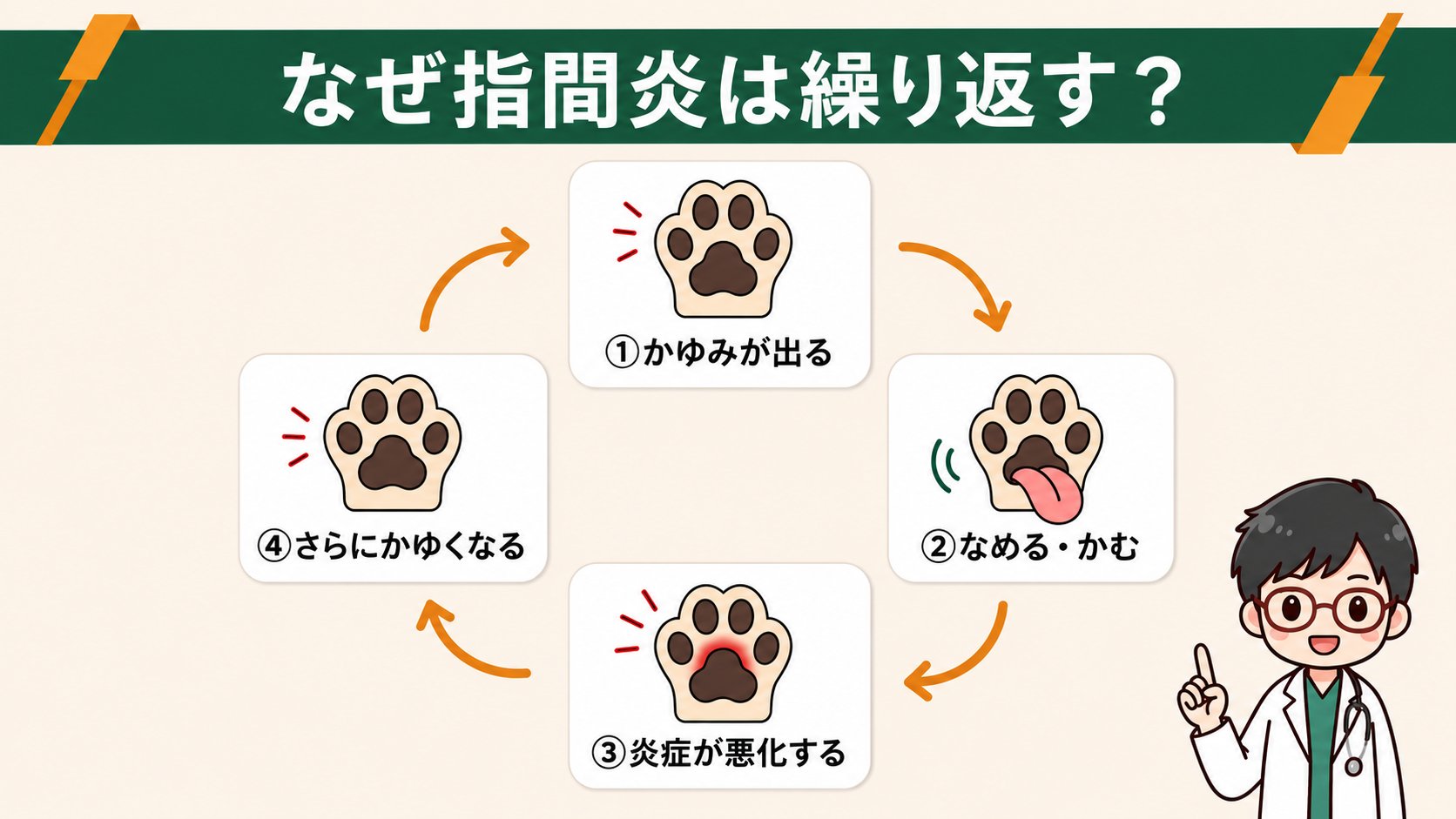 なぜ指間炎は繰り返す?悪循環図