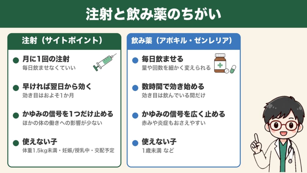 サイトポイント(注射)とアポキル・ゼンレリア(飲み薬)のちがい:回数・効き始め・働き方・使えない子