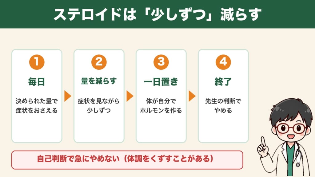 ステロイドの減らし方の流れ:毎日→量を減らす→一日置き→終了