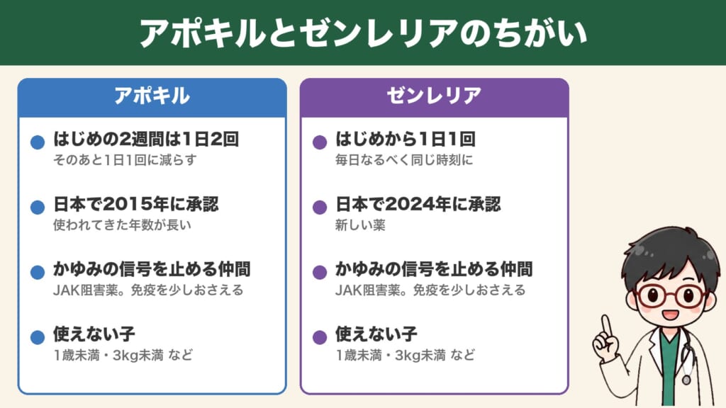 アポキルとゼンレリアのちがい:飲む回数・承認された年・薬の種類・使えない子